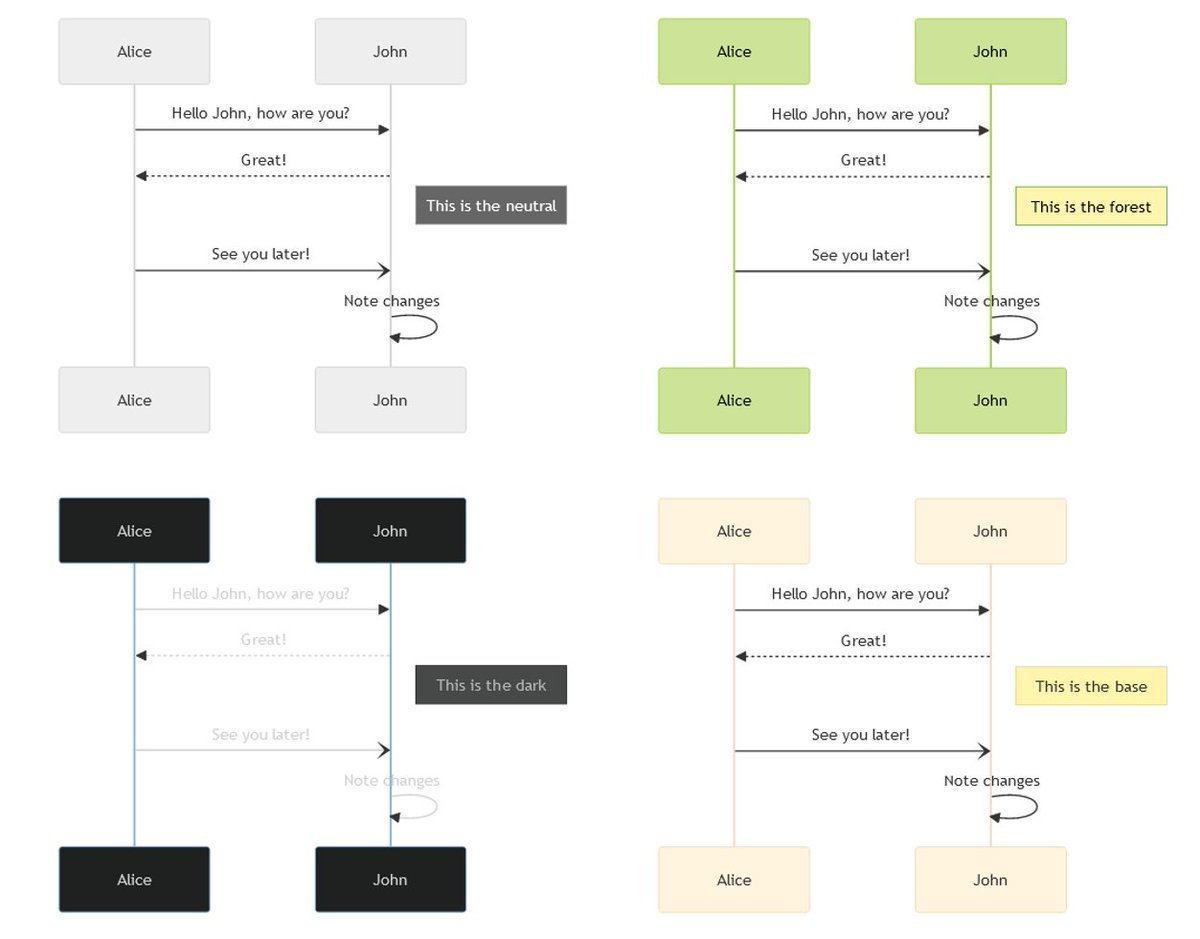 onghu's tweet image. I finally wrote up a post on my attempts to make sequence diagrams in #MermaidJS prettier, and realised that you can do a number of things. This is Part 1: notepad.onghu.com/2024/making-me…
The second part will focus on using CSS to style it more drastically!
#DiagramsAsCode #Programming
