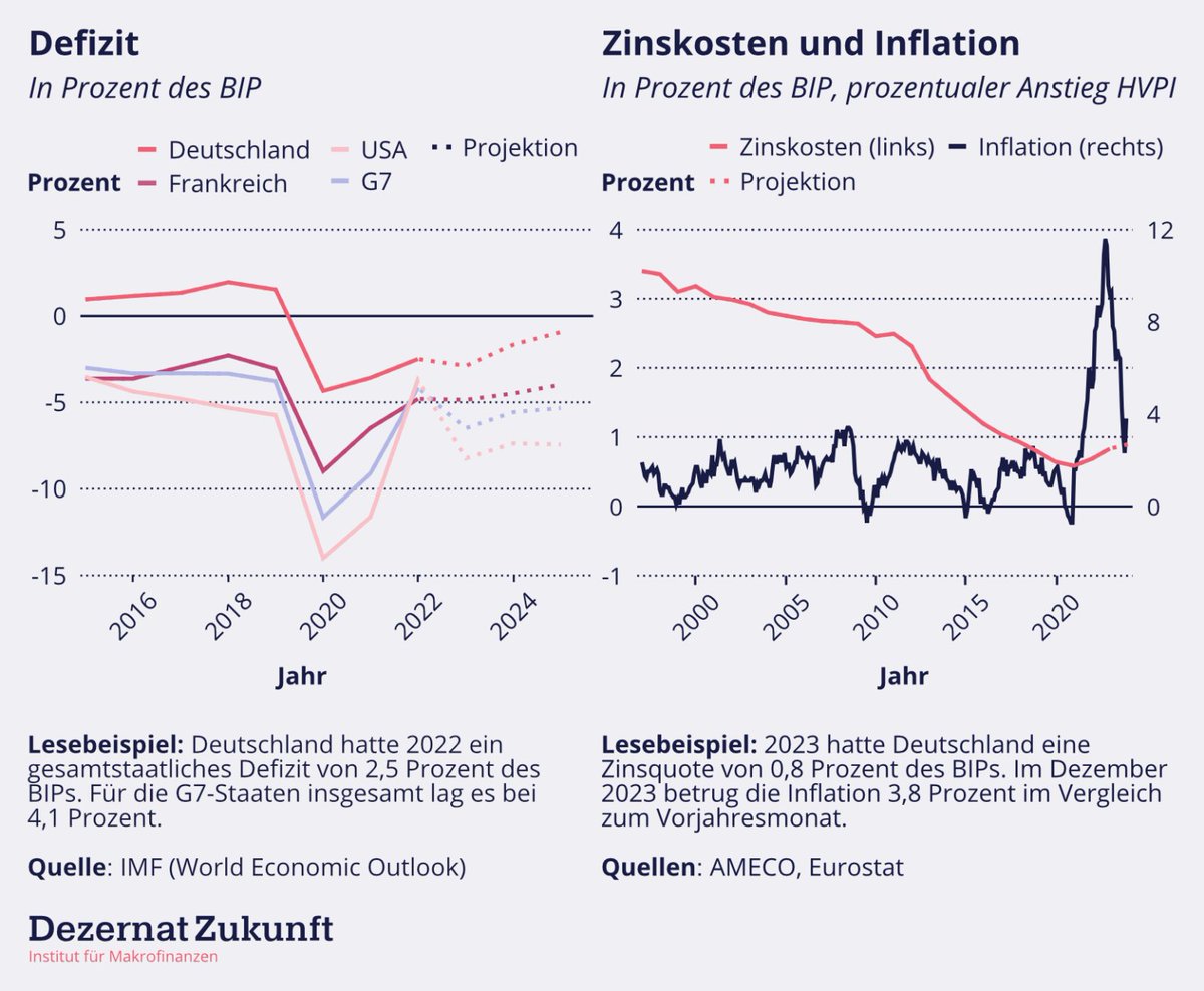 Im HH2024 wurde weniger gekürzt als nach dem Karlsruhe-Urteil befürchtet. Dennoch: DE bleibt auf fiskalischer Geisterfahrt: Während USA, FRA und G7 investieren, streben wir ausgeglichene Haushalte an -- bei rapide abnehmender Inflation und historisch niedrigen Zinskosten (2/5).