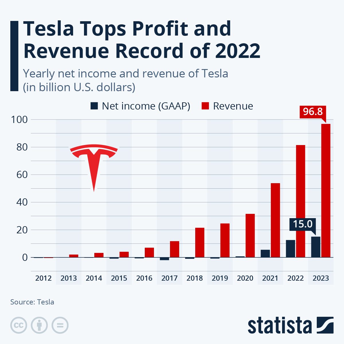 Statista on X: Tesla ended Q4 2023 with a net income of $7.9 billion and  the full year with $15 billion in profits. While Elon Musk's company more  than doubled its earnings