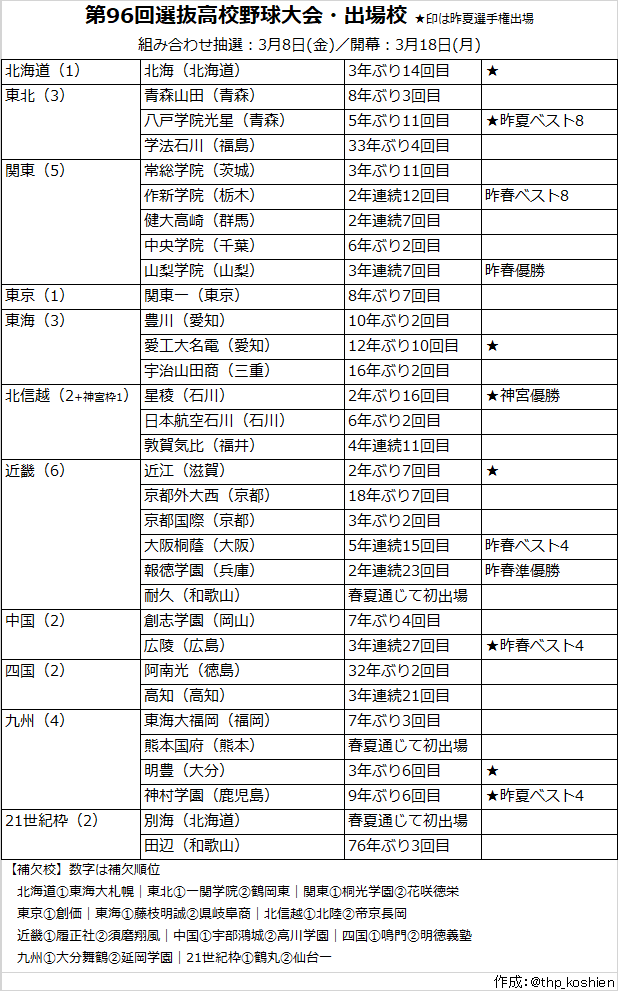 thp_koshien's tweet photo. 本日、第96回選抜高校野球大会の出場校を決める選考委員会が行われて、出場32校が決まりました。21世紀枠は別海と田辺で、山梨学院など昨年のベスト4がすべて連続出場。また、神宮枠には能登半島地震で大きな被害を受けた日本航空石川が選ばれました。開幕は3月18日です。#高校野球 #甲子園 #センバツ https://t.co/D1YYJrSEjt