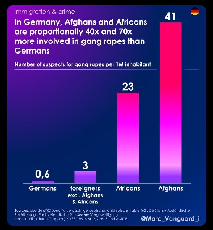 001dhiggs's tweet image. The truth about gang rapes in Germany. 

In the UK, it is Pakistani muslims who commit most gang rapes. 
@TRobinsonNewEra
@voiceofwales1 @MartinDaubney

Why is it always muslims ? 
@TahirAliMP @NazShahBfd
@Bushra1Shaikh @zarahsultana

#muslimrapists
#whyisitalwaysmuslims