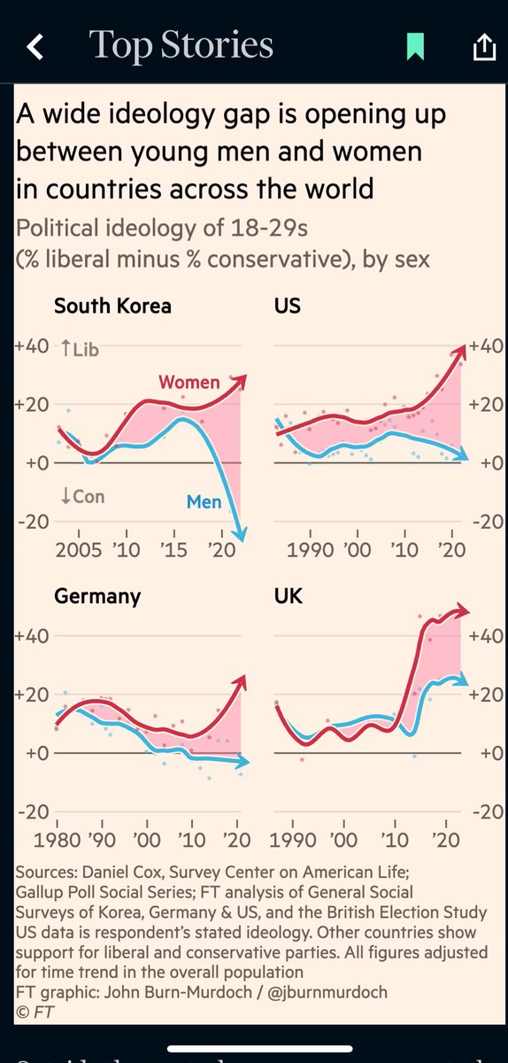 Ļoti svarīgs raksts <a href="/FT/">Financial Times</a>: jauni vīrieši kļūst arvien konservatīvāki, kamēr jaunas sievietes — arvien liberālākas. Gen Z sadalās divās stipri atšķirīgās paaudzēs. Tas ir satraucoši daudzu iemeslu dēļ.