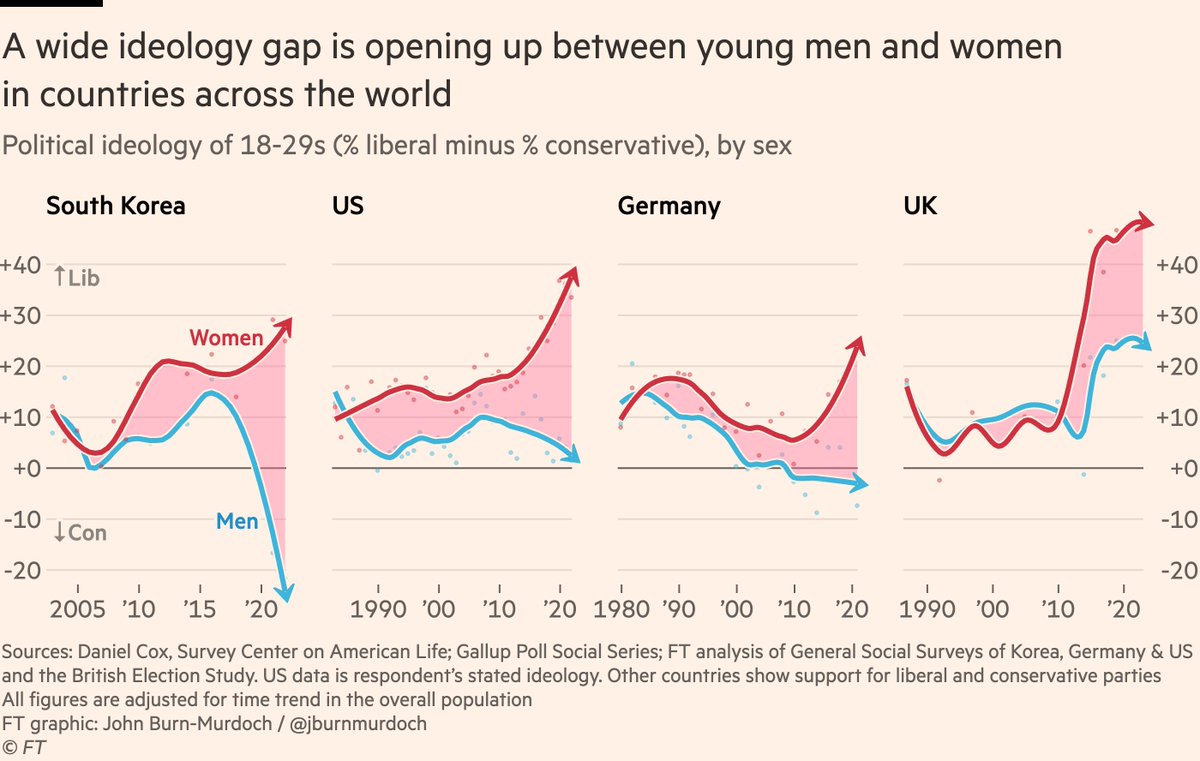 An ideological gender gap appears to be emerging within Gen Z, and the consequences could be far-reaching, writes @jburnmurdoch on.ft.com/3u8TGyk