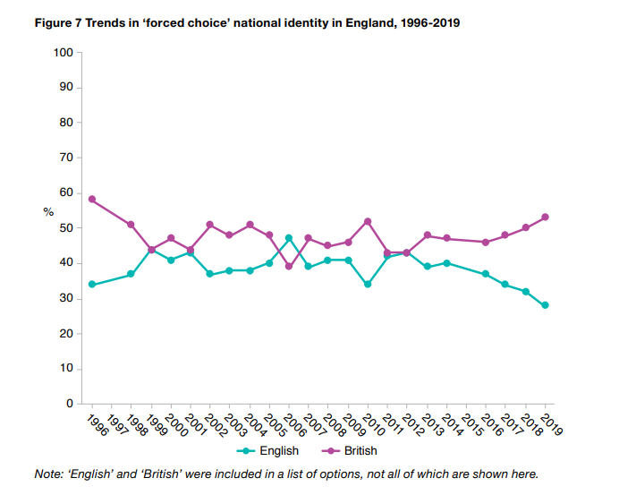 Census data on surge in Britishness vs Englishness is overstated, but in more reliable survey (BSA) there's definitely a big shift over the past decade. Pure Englishness on the wane.