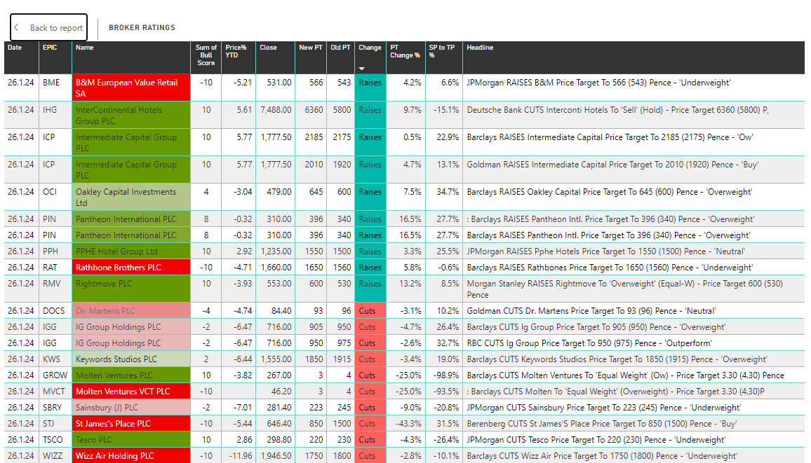 runningprofits's tweet photo. Pre market Catalysts 26 Jan 24

Happy Friday !

TUs #AVON #CTA  #PAG #3IN #SRAD #REC #PRD #DIAR #MOTR #LTG #OTB

ones to watch  with promisign charts and catalysts - 
#AFC on funding
#SMWH on positive update 
 #OTB  

Brokers Raise #BME #IHG #ICP #OCI #PIN #PPH #RAT #RMV

Cuts  #DOCS #IGG #KWS #GROW #MVCT #SBRY #STJ #TSCO #WIZZ

Observations may be totally wrong so always DYOR 

 prepared from research tools published daily on https://t.co/73pJy2R5SX 

 NOTES: mcap >£50m  NOT a news summary - potential trading opps and catalyst that cause breakouts/breakdowns and major trend change