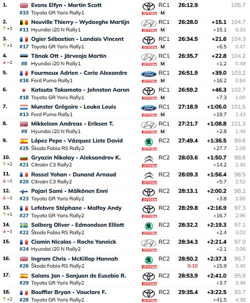 OpensTightens's tweet photo. #WRC @ACM_Media #MonteCarloRally Top18 O/A after SS2
2 stages done, 2 stage wins by #Elfyn and #Scott last night mean they're leading by 15.1s over #Thierry
#Ogier in 3rd + 21.6s
Within #WRC2, #López is leading #Gryazin by 14.2s https://t.co/SuuQwJIveB