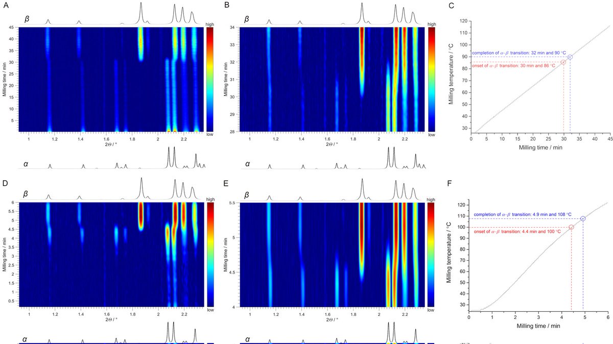 Overcoming  kinetic barrier of  polymorphic transition using thermo-mechanochemistry! 🔨🌡️💎 Reducing transition temp by 31 °C compared to DSC! Out in @PCCP 👉tinyurl.com/22wahmzn with @StolarTomislav @KrunoslavU @IvorLoncaric @p021_desy and others  @hrzz_science @institutrb