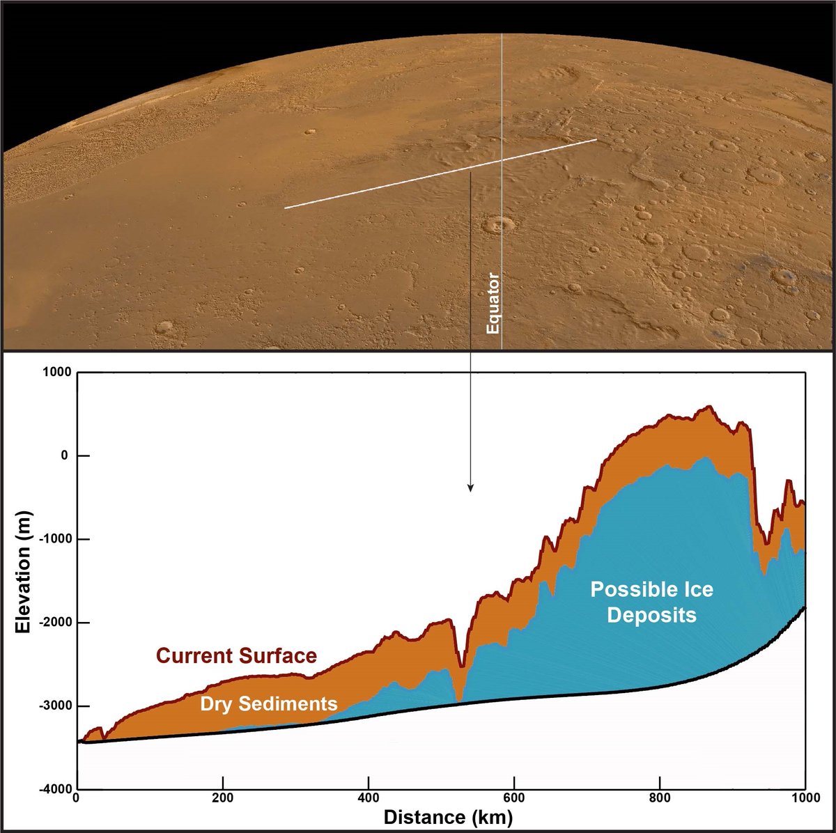 esascience's tweet photo. The top layer of dust covers what seems to be a thick layer of deposits rich in water ice. Newer data from #MarsExpress’s MARSIS radar found these deposits to be up to 3.7 km thick.

Read more 👉 https://t.co/CQGlrEeenK

#SolarSystemExplorers https://t.co/YV2H5DYBAv