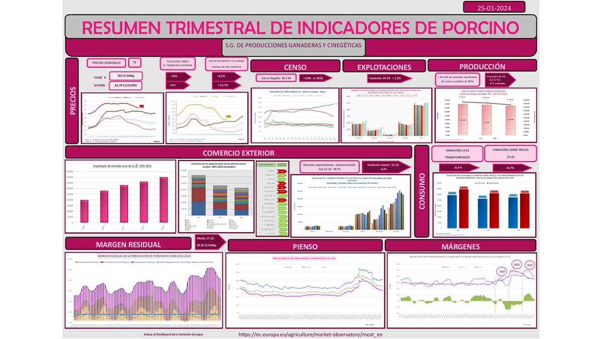 jsalascalvo's tweet image. Indicadores 4º trimestre 2023 sector 🐷🐽: Continúan los precios ⬆️ y los sacrificios y explotaciones a la ⬇️, con la recuperación del consumo de carne fresca como noticia más positiva. Más info en la web de @mapagob: mapa.gob.es/es/ganaderia/t…