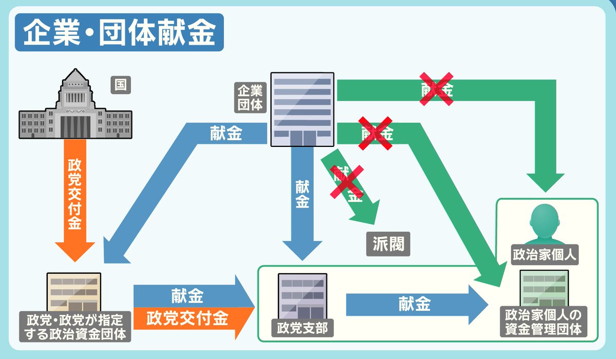 【中古】 検証！政治献金の構図 企業・団体献金について、現状のルールです。 企業や団体から、政治家