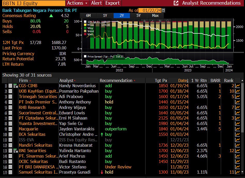 Vicella's tweet image. The 12-month Average Target Price from analysts for BBTN is Rp1,688.27