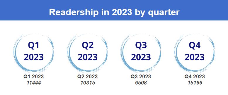 ijna_nas's tweet photo. And the results are in !!!!  Readership figures for the #IJNA for last year have been published by our publishers @tandfonline on behalf of @NautArchSoc

Wonder what happened in Q3 - University summer holidays perhaps?

Thanks to all involved helping produce such a great result. https://t.co/yGRMg3PN2L