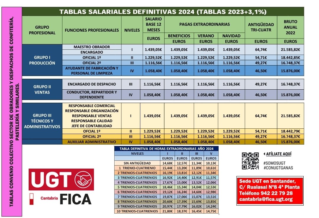 ugtficantabria's tweet photo. 📝Firmado las tablas salariales 💰 2024 del Convenio Colectivo de Obradores 🥖Confitería 🥯Pastelería 🎂y similares de Cantabria. @UGT_FICA @ugtcantabria https://t.co/QrqFuTRAPk