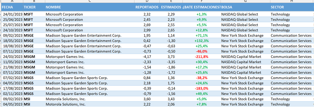 AleInversor's tweet image. 🔥🔥Es tiempo de resultados de compañías📖, me he confeccionado un EXCEL con +10.000 acciones y 36.000 registros donde te muestro los últimos resultados de cada una y si ha batido o no las estimaciones y el % que supone. Si te interesa, pídemelo en comentarios, haz y RT y…