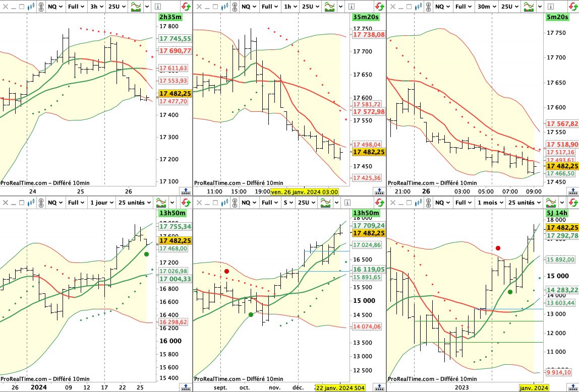 Boris_Indecent's tweet photo. Nasdaq Futures, qui temporise sur M7 Jour.
Un fort support possiblement pour positiver un refus de phase 3 baissière H1 dans un premier temps et donc un retour sur M20 H1. https://t.co/7bi1l8AtLD