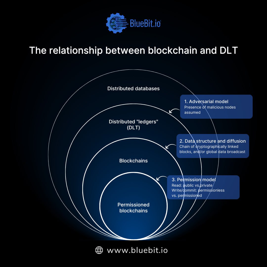 Tell us about your understanding of #Blockchain or #DLT? 🧐

#BlueBit #exchange #digital #TechDebate 
#Bitcoin #DeFi #Blockchain #Ethereum #DLT