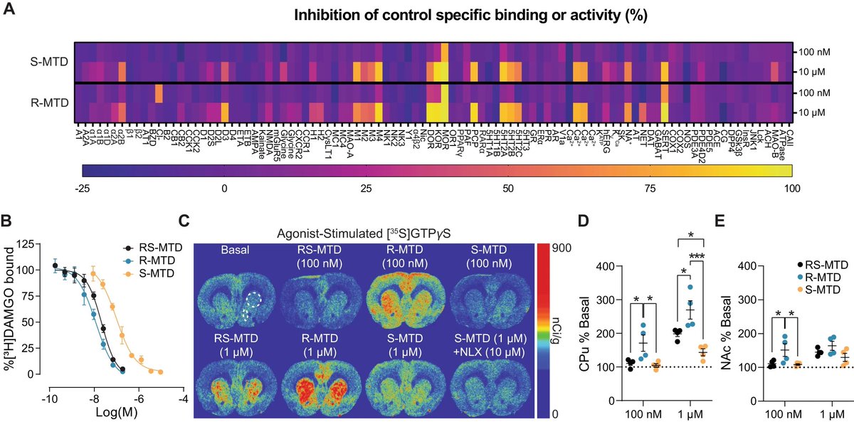 BiologiaUB's tweet image. #PapersBiologiaUB | 🧠 (S)-metadona, lligand del receptor μ-opioide, amb noves i úniques propietats farmacodinàmiques sense gran impacte sobre l'alliberació de #dopamina ni l'estimulació motora, pot ser clau com #analgèsic amb baixa tendència a l'abús.
doi.org/10.1038/s41380…