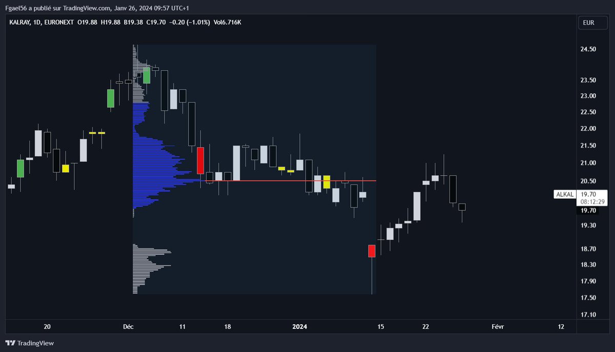 FinotGael's tweet image. #VolumeProfile: un outil puissant pour les traders! 📈 En comprenant ce graphique, vous pouvez anticiper les mouvements du marché et prendre des décisions éclairées. 🧐💹 Ajoutez-le à votre boîte à outils d&apos;analyse technique! 🧰💡 #TradingSmart #AnalyseGraphique #MarchéFinancier…
