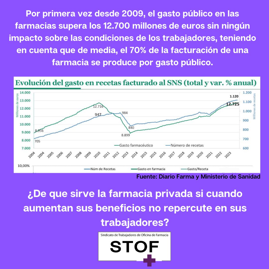 STOFsindicato's tweet photo. Las farmacias no paran de incrementar sus beneficios pero no se ve una mejora en las condiciones laborales de sus trabajadores https://t.co/OjZL5OE9nw