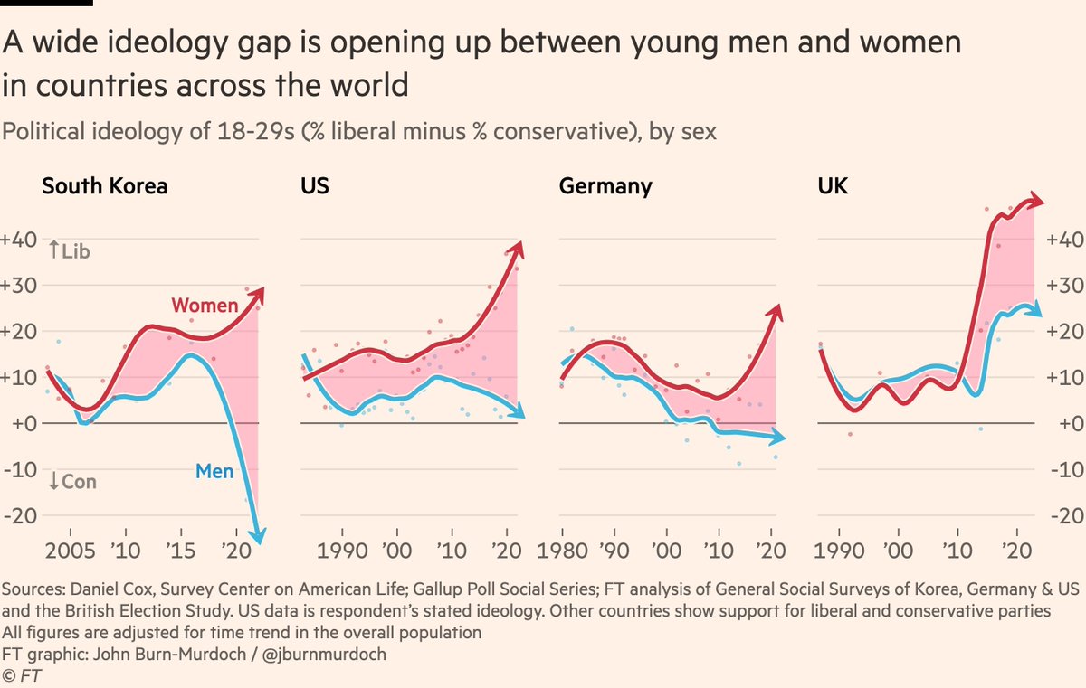 danielvguisado's tweet image. Está surgiendo una nueva división mundial de género.

Las visiones del mundo de los hombres y las mujeres jóvenes se están separando. Ellas más progresistas. Ellos más conservadores.

La Generación Z son dos generaciones, no una: ft.com/content/29fd9b…