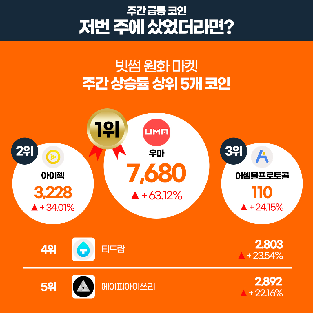 [1월 4주차 빗썸 위클리리포트]

💡 주간에 가장 핫했던 기사
대형 투자자들의 비트코인 저점매수의 의미는?
#BTC 

🔗 이번 주 주목해야 할 프로젝트 
이뮤터블엑스 $IMX
스트라티스 $STRAX

⭐️ 빗썸에 새롭게 추가된 가상자산
아크 $ARK
카바 $KAVA

자세한 내용은 👉 
blog.naver.com/bithumb_offici…
빗썸