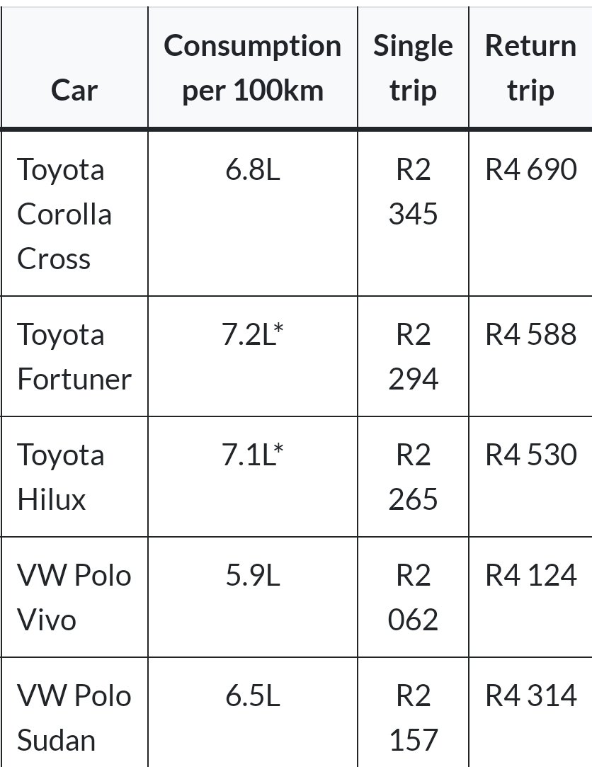 WorldSolutionSA's tweet photo. However, if you travel with more than one person, then driving is substantially cheaper. Travelling by car for a family of four will carry a similar cost for road travel for one person.

Air travel also gets significantly more expensive when more than one passenger is considered. https://t.co/QYKmt9yUNl