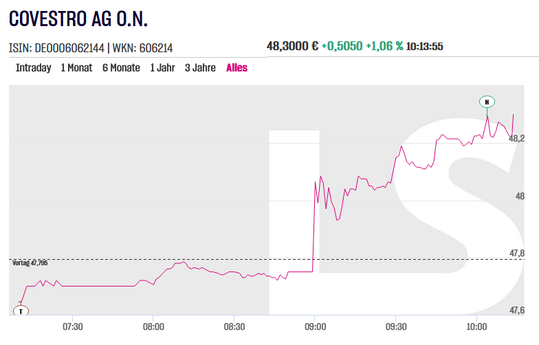 Inno_Trends's tweet image. Nach einer Schwächephase heute starker #XETRA Start bei #Covestro ... kommen endlich #News bzgl. der möglichen #Übernahme durch #ADNOC ???

Oder wieder nur ein Strohfeuer ? 

#Börse #Aktien #Leverkusen #Berlin #Hamburg⁠ #München #Köln⁠ #Frankfurt #Stuttgart #Düsseldorf #Leipzig