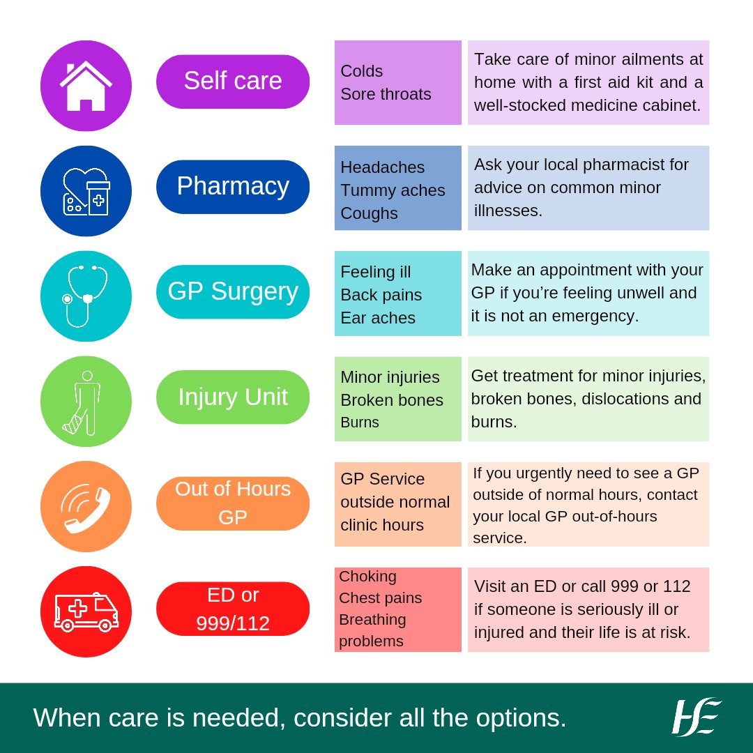 If you or a loved one aren't feeling well, consider all the options available to you. 

@ProfJohnHiggins @BridAOSullivan @Kate_McSweeney  @CorkKerryCH