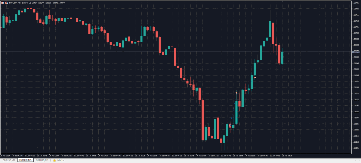 FVG_RAMPAGE's tweet image. $EURUSD
-Inverse_model
-previous day low taken
-previous swing taken
-3min IFVG closed above
-closed half position 1R and the second half in 2R
couldn't wait for 4R tp 🥲
