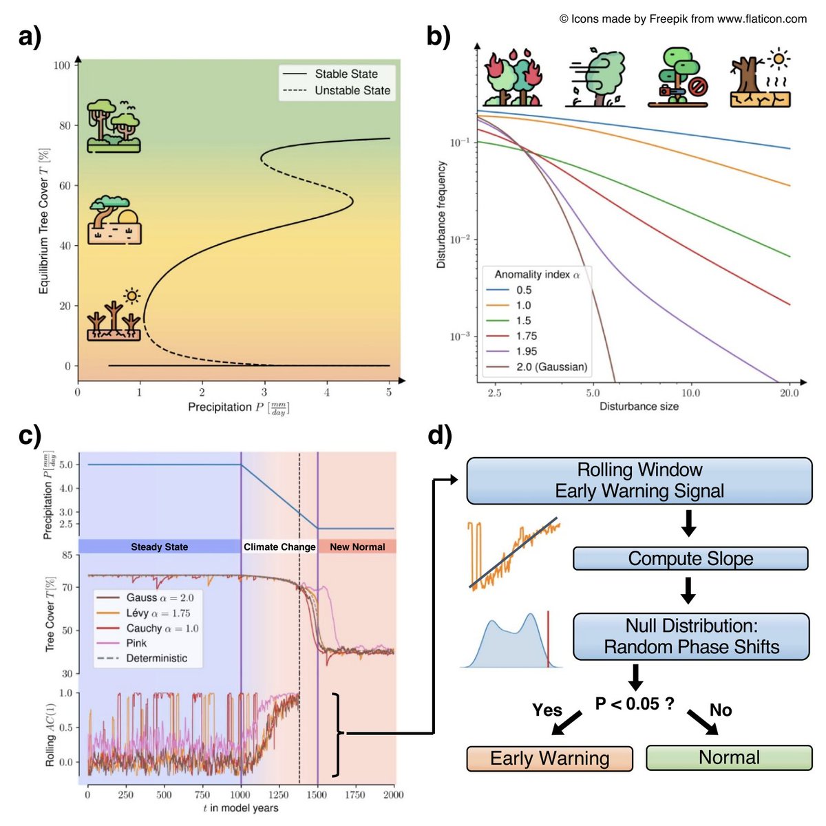 Vitus Benson (@vitusbenson) on Twitter photo Do critical slowing down indicators (early warning for tipping points) work if noise is non-Gaussian with power-law tails? Yes, is the result of my master thesis, paper out today in ERL <a href="/IOPenvironment/">IOP Environment</a>. Super fun working /w Nico, <a href="/JonathanDonges/">Jonathan F. Donges</a> +all other brilliant coauthors ☺️ Do critical slowing down indicators (early warning for tipping points) work if noise is non-Gaussian with power-law tails? Yes, is the result of my master thesis, paper out today in ERL <a href="/IOPenvironment/">IOP Environment</a>. Super fun working /w Nico, <a href="/JonathanDonges/">Jonathan F. Donges</a> +all other brilliant coauthors ☺️