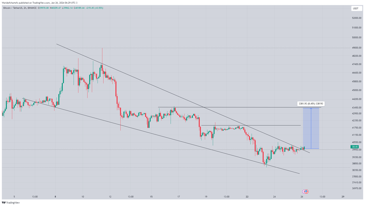 $Btc

Finally Breaking Falling Wedge Expecting Still Expecting Bullish Rally Towards 43.5k✍️

#Crypto #Btc #Bitcoin