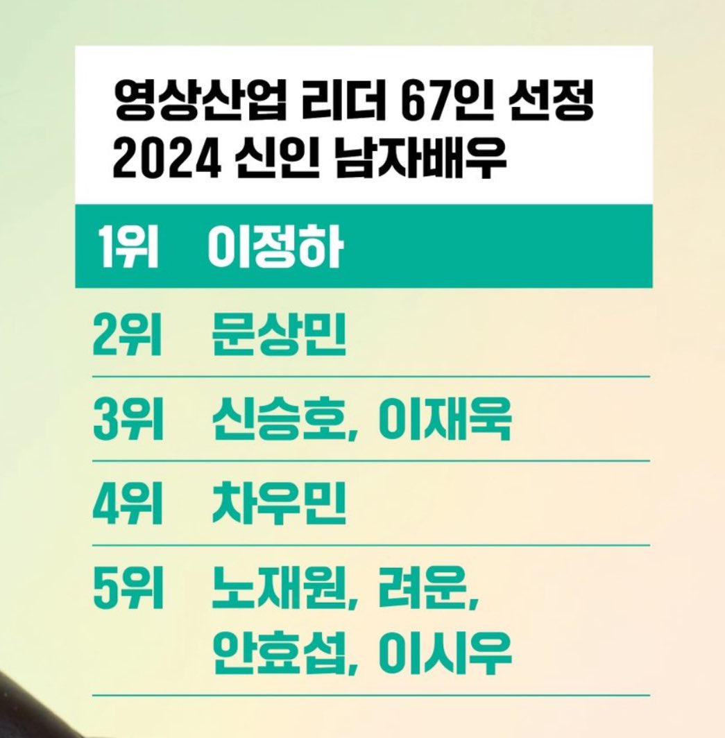 2024 씨네21 영상산업 리더 67인 선정
주목하는 신인 남자배우 3위 이재욱

차기작도 나오고 이번년도는 더 자주보길..🫶🏻