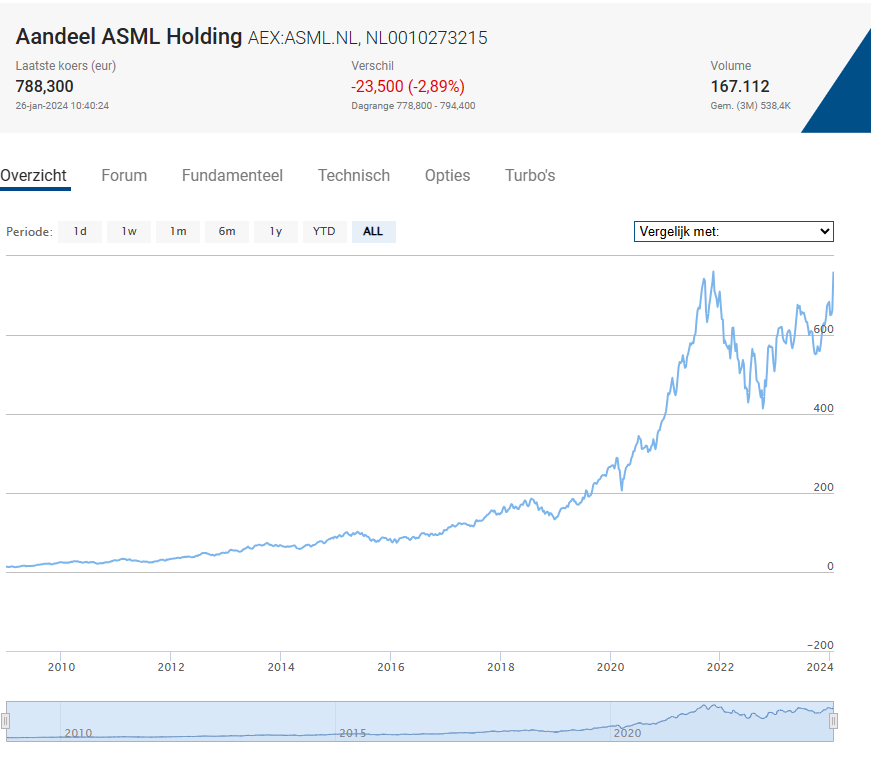 Het nieuwe beurs adagium:  "never sell ASML"  <a href="/IEXnl/">IEX.nl</a>