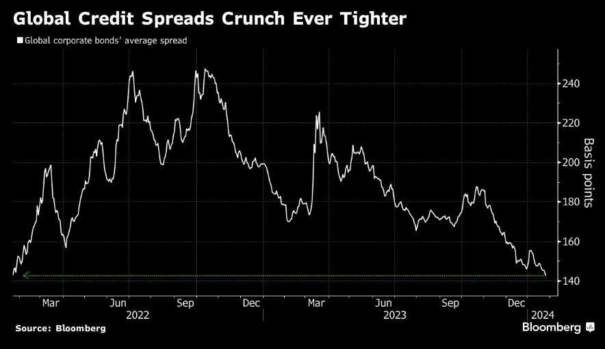 lisaabramowicz1's tweet photo. Investors are earning the lowest extra premium to own global corporate debt over benchmark rates since early 2022. In the past 12 months, US high-yield bonds have gained 9.2%. https://t.co/CGZDRdppXk https://t.co/Xw5VZ3X9RE