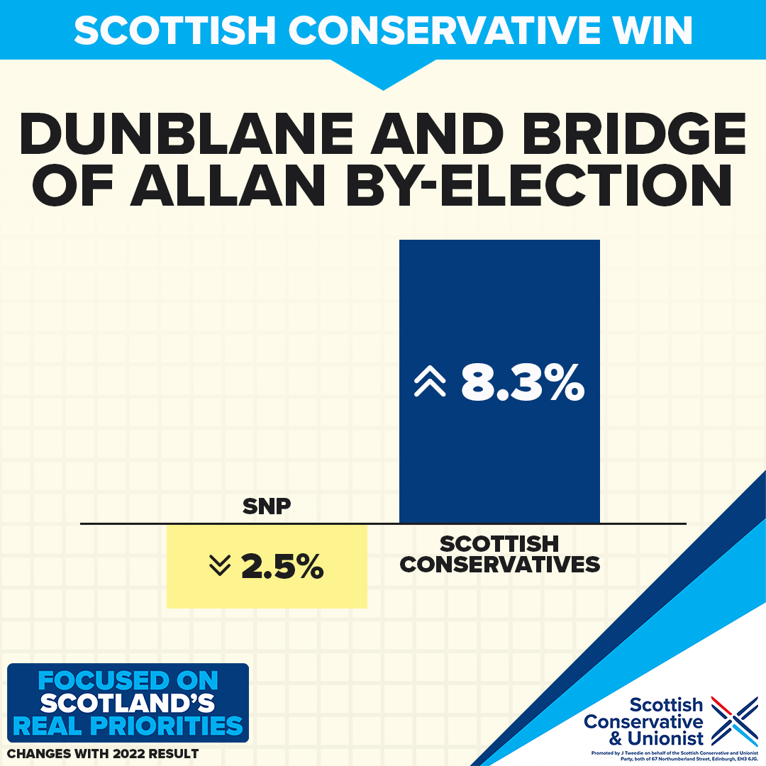 🙌 Scottish Conservative WIN! 📈 Great result for the @ScotTories in yesterday's Dunblane and Bridge of Allan by-election. Congratulations to our newest councillor @THeald90!