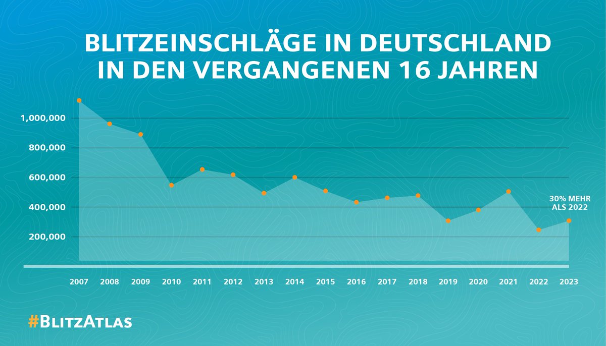 30 Prozent mehr #Gewitter: 2023 hatte im Vergleich zum Vorjahr eine deutlich höhere Gewittertätigkeit. Insgesamt 316.000 #Blitzeinschläge gab es in Deutschland. Blitzreichster Monat war der August. ⚡