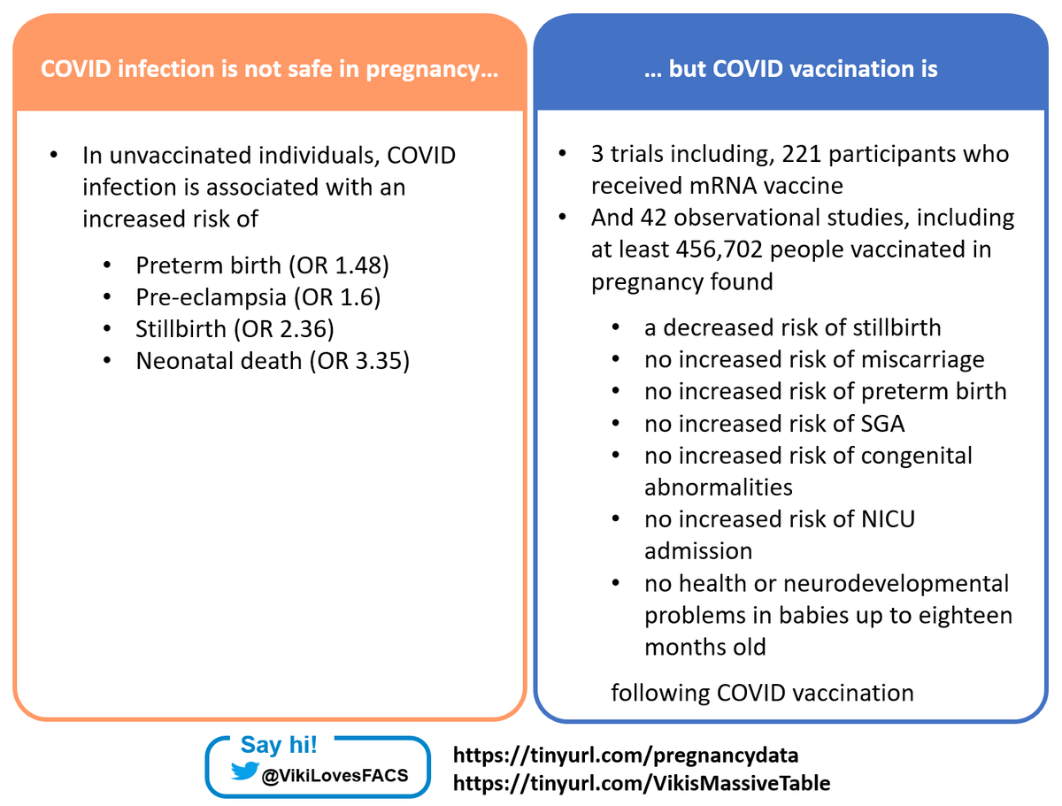 A new study on safety of #CovidVaccination in #pregnancy just out so I've updated my summary!

👩🏻‍🔬 3 trials & 42 observational studies...  

🤰🏾 On >450,000 ppl vaccinated in pregnancy...  

👍🏻 Find no increase in problems in pregnancy, babies or toddlers

docs.google.com/document/d/19F…