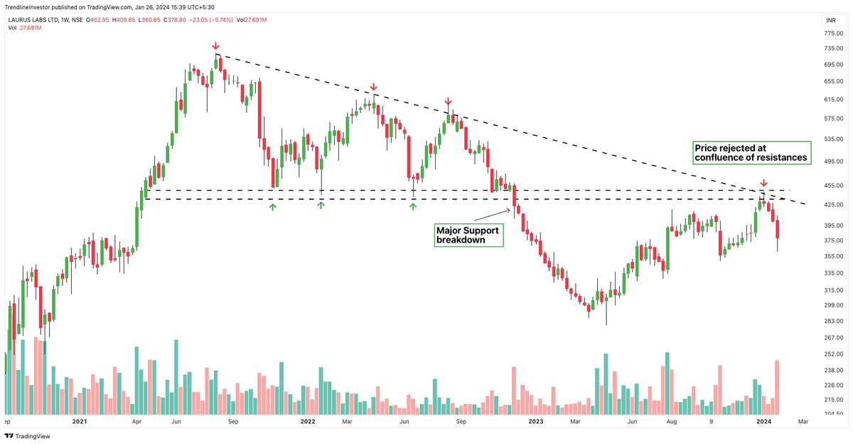 dmdsplyinvestor's tweet photo. #LAURUSLABS Still in downtrend on larger timeframe!

Also, price was rejected from confluence of resistances(downward sloping trendline resistance + horizontal resistance). https://t.co/JMucRBSPPF