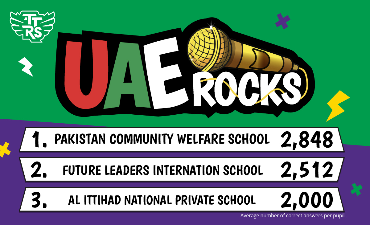 Times Tables Rock Stars (@ttrockstars) on Twitter photo Stats for UAE Rocks 2024...
🏫 106 schools
📚 2,452 classes
👦👧 38,225 students
✅ 27,376,568 correct answers
🏆 Congratulations to class 6B from <a href="/SmartVisionSch1/">Smart Vision School</a> for clinching the top spot with an impressive score of 5,197 correct answers per pupil! Stats for UAE Rocks 2024...
🏫 106 schools
📚 2,452 classes
👦👧 38,225 students
✅ 27,376,568 correct answers
🏆 Congratulations to class 6B from <a href="/SmartVisionSch1/">Smart Vision School</a> for clinching the top spot with an impressive score of 5,197 correct answers per pupil!