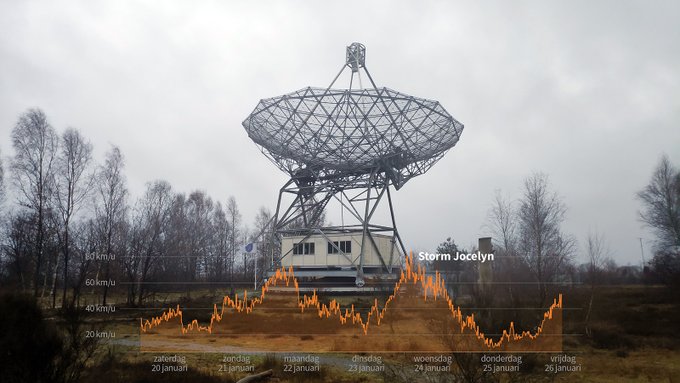Radiotelescoop in de stormstand, met een grafiek van windstoten. Maximum 84 km/u in de nacht van dinsdag op woensdag.