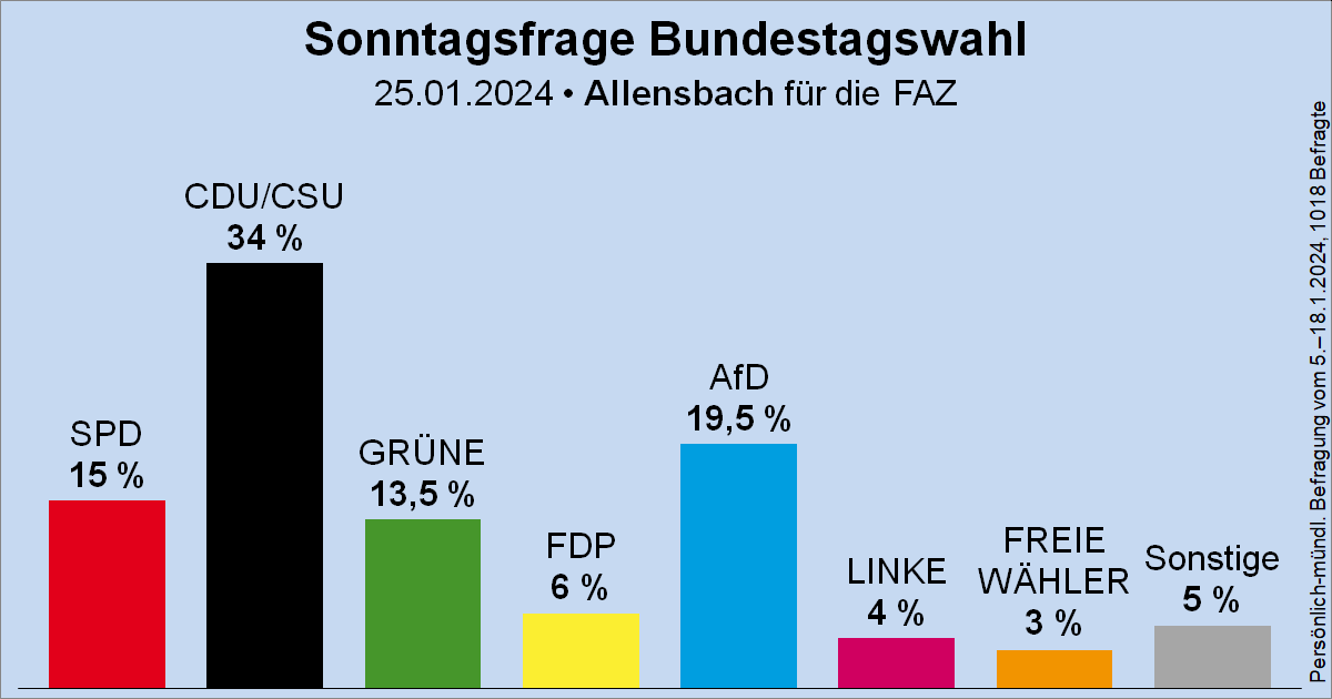 Höchster #AfD-Wert jemals bei #Allensbach! 😎🇩🇪🤗