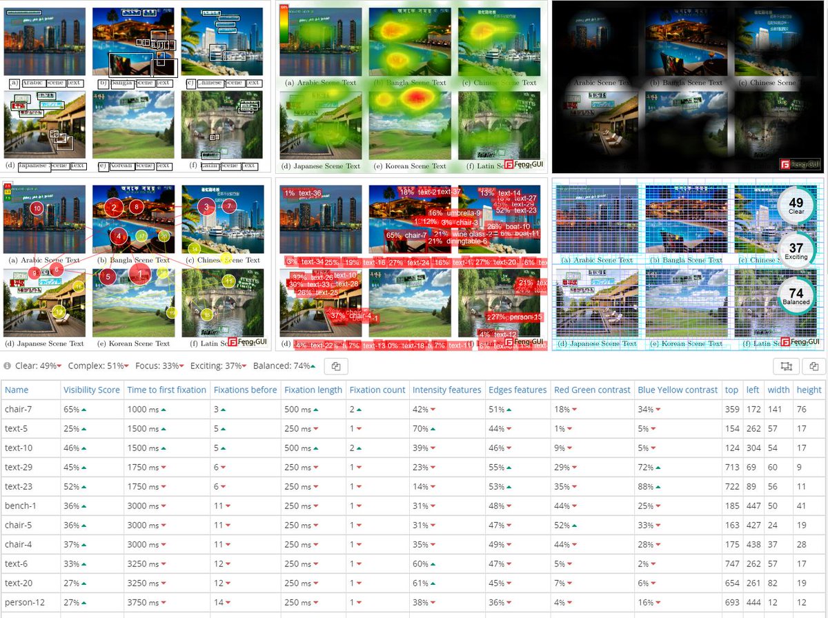 FengGUI's tweet image. Feng-GUI.com proudly introduces Multilingual Text Detection, seamlessly integrated into a host of context-aware AI features. This comprehensive technology transcends language barriers, offering profound insights into user engagement across diverse digital landscapes.