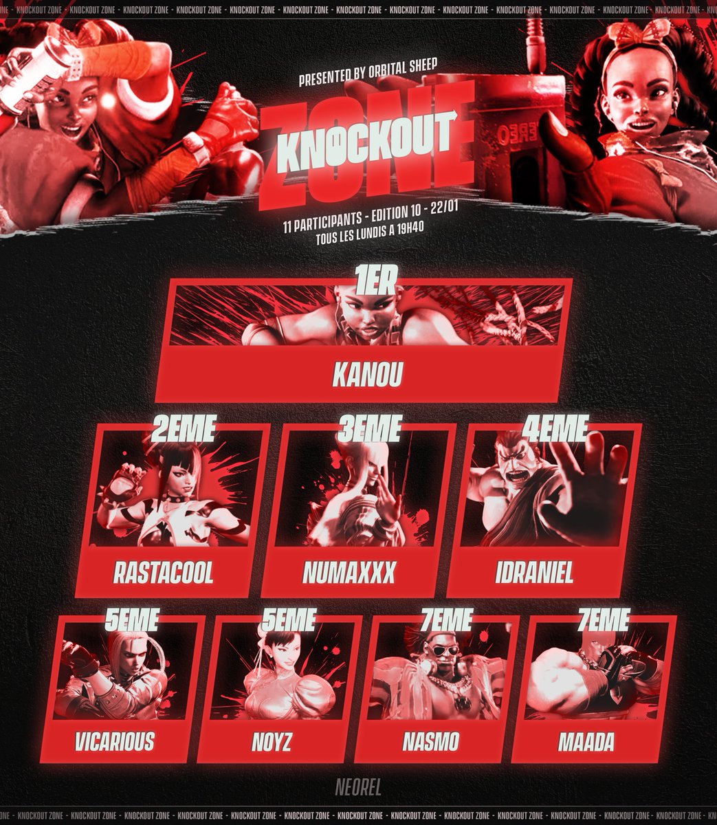 La KOZ c'est aussi un tournoi pour les membres de la FGC !

Et à partir de cette 10ème édition, on part sur des graph pépites 🔥

🥇: <a href="/Kanioush/">Kanou</a>

🥈: Rastacool01

🥉: <a href="/Numa2k_/">Numa2k</a> 

4⃣  : Idraniel

5⃣  : <a href="/phx_vicarious/">PHX_Vicarious 🇨🇵 🐦‍🔥 🪭</a>  | Noyz

7⃣ : Madaa | <a href="/Nasmog/">Nasmo</a> 

On se retrouve lundi ⤵️