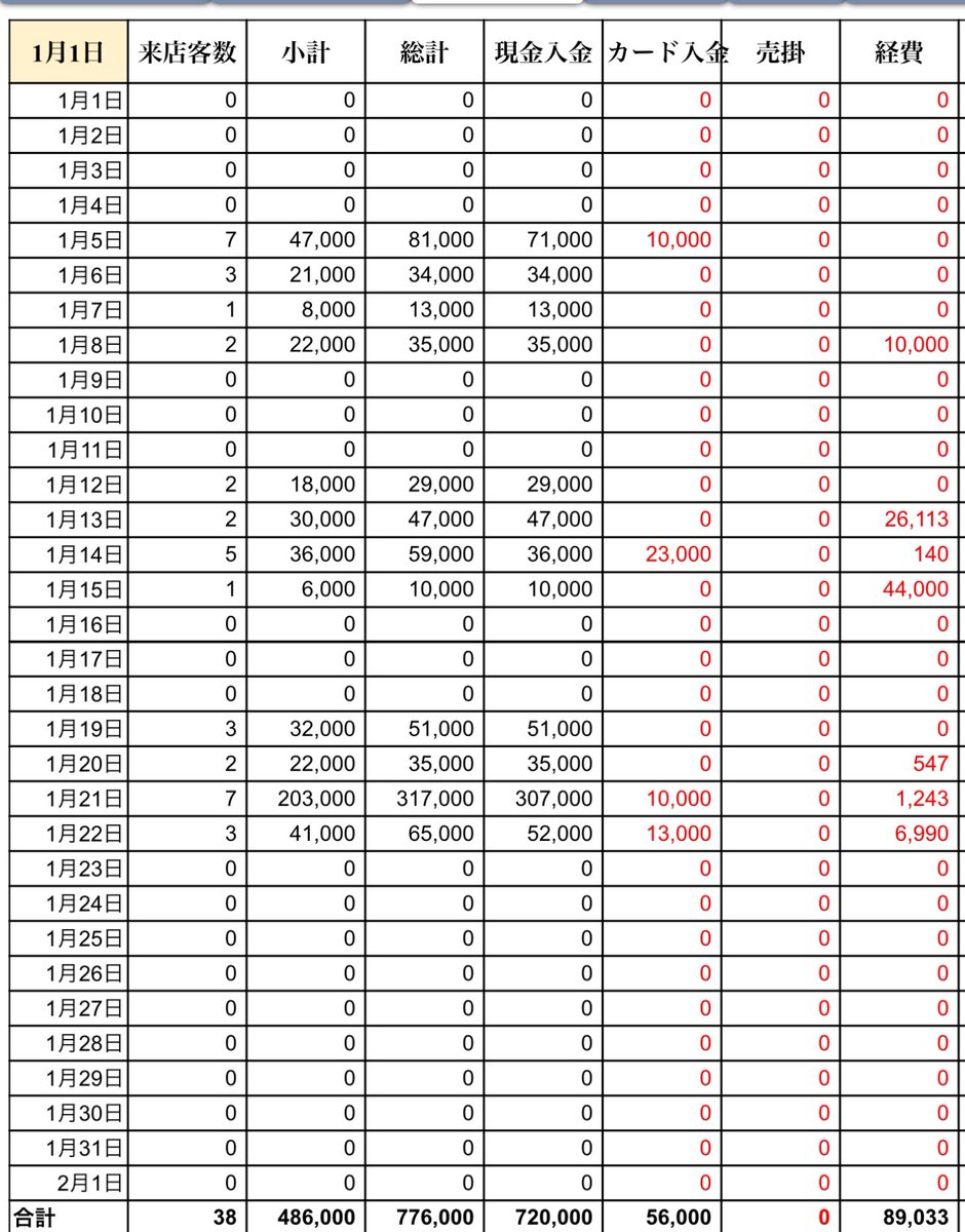 歌舞伎町の売上どうなるかと思いましたが
某店の大型移籍者から連絡が来て
何人か来てくれました！

色んな事情があるので
まだ公表出来ず
初回もお断りします

歌舞伎町でもそこそこなお店に
なりそうです！！
DMから移籍案件待ってます

明日から俺含め総動員で
RIGHT TOKYO盛り上げます