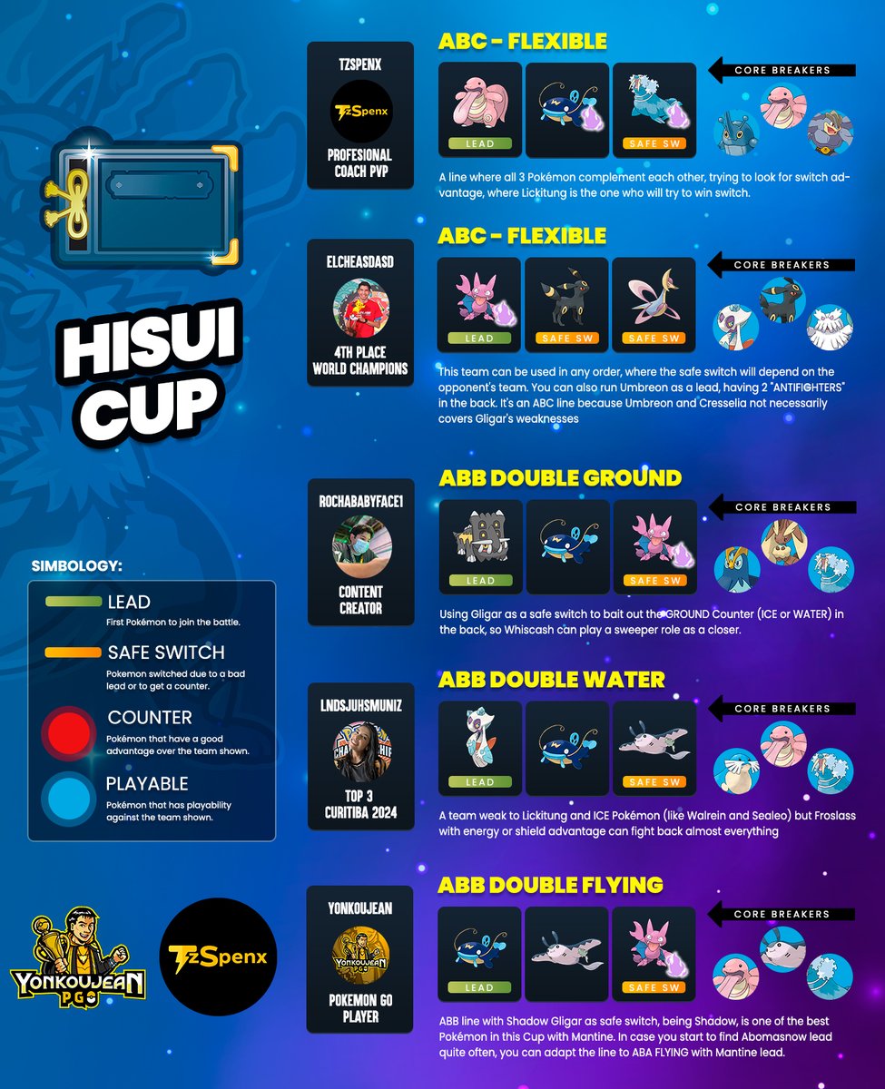 yonkoujean's tweet image. Hisui Cup: Great League Edition - Recommended Teams
Copa de Hisui: Edición Liga Super Ball - Equipos recomendados

Guía elaborada en colaboración con @TzSpenx 
#hisuicup #gobattleleague #gbl #PokemonGO #Pokemon #copahisui #hisui