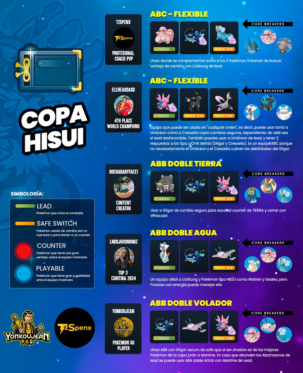 yonkoujean's tweet image. Hisui Cup: Great League Edition - Recommended Teams
Copa de Hisui: Edición Liga Super Ball - Equipos recomendados

Guía elaborada en colaboración con @TzSpenx 
#hisuicup #gobattleleague #gbl #PokemonGO #Pokemon #copahisui #hisui