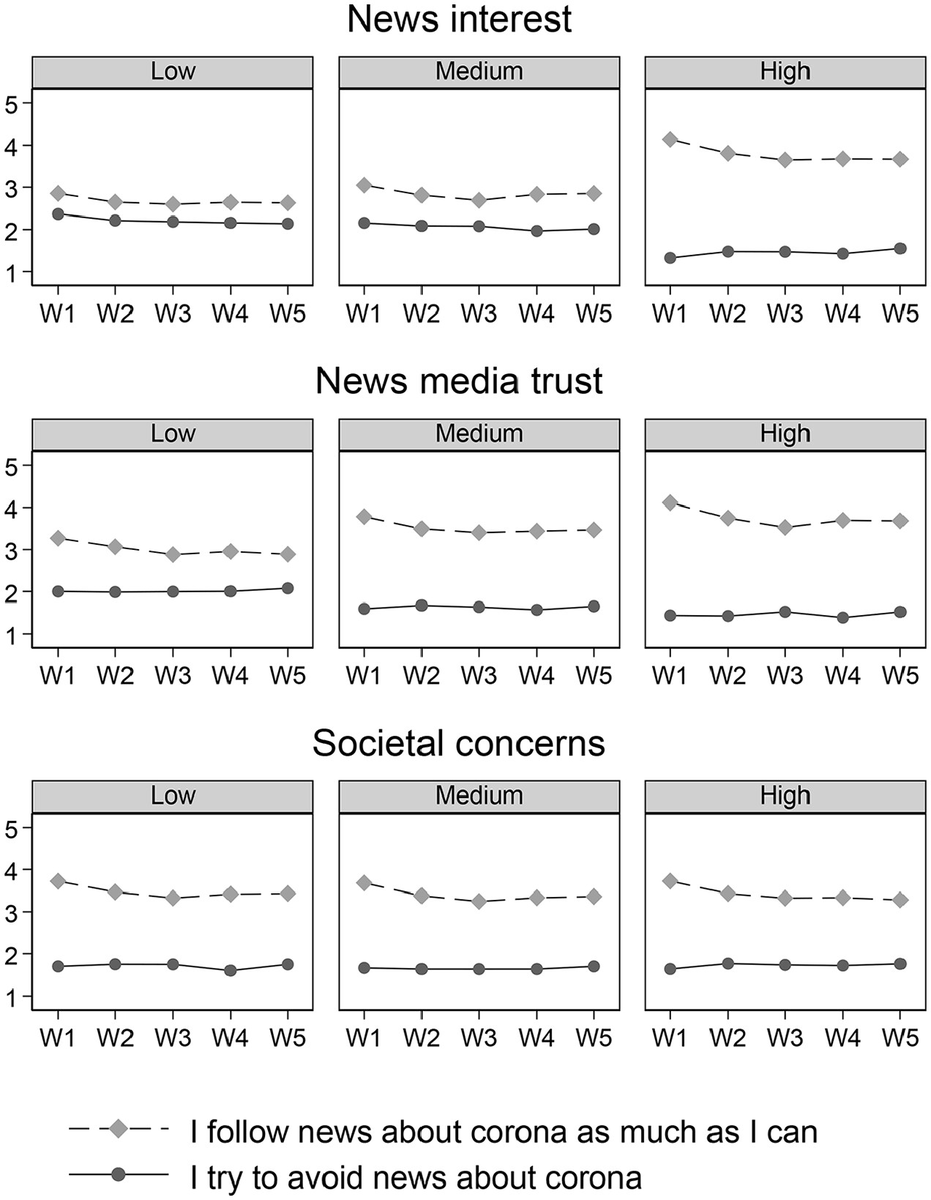 Selective news avoidance is not only a between-person construct, it also fluctuates within-person over time as people respond to individual and contextual changes, finds @kimandersen88 Shehata @Mo_Skovsgaard @JesperStromback in Communication Research doi.org/10.1177/009365…