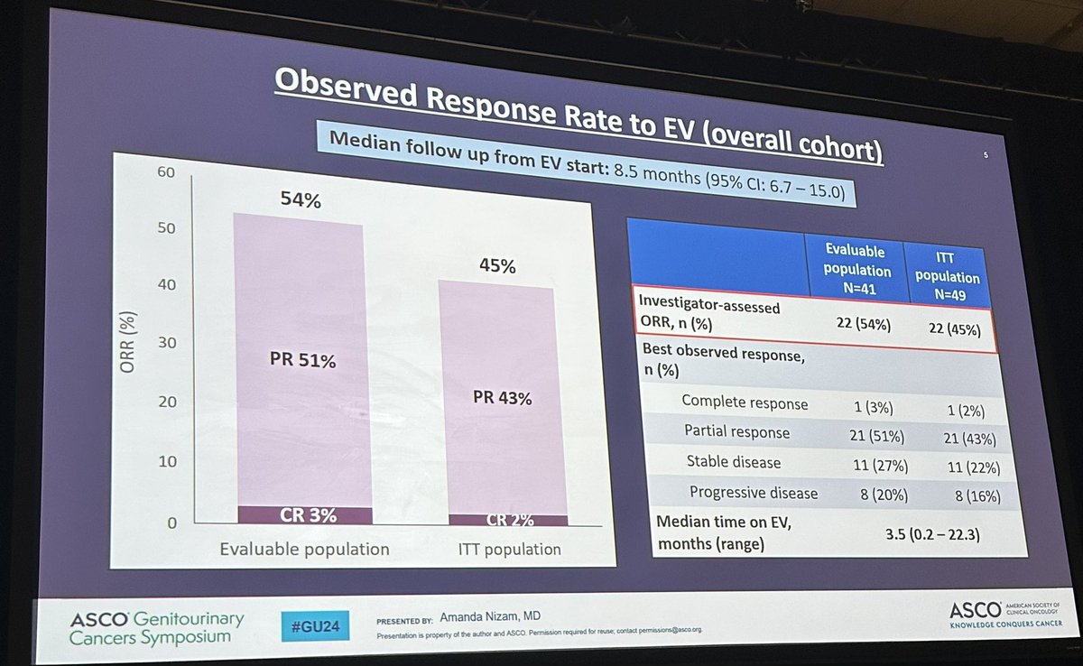 CParkMD's tweet photo. โญ๏ธOutstanding UNITE study discussion by @AmandaNizamMD. Study discussed EV after platinum chemo and switch maint avelumab in Urothelial Cancer
๐ORR 51%
๐PFS 7.0 mod
๐OS 13.3 mos
@PGrivasMDPhD @koshkin85 @shilpaonc @rafee_talukder @jamecancerdoc https://t.co/6nfQhG5leS