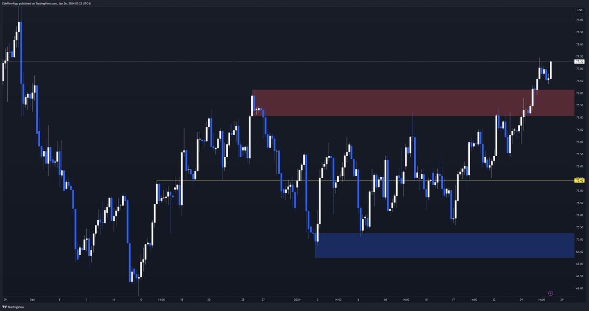 ebbflowalgo's tweet image. $USOIL $CL #Oil strong like bull 🐂