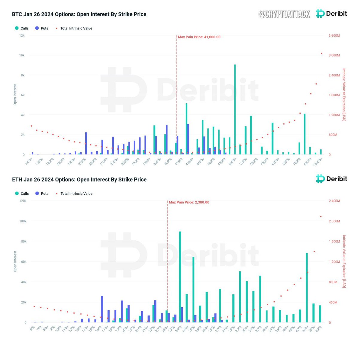 robert_verse's tweet photo. 👀📊 $ 5.82 billion of crypto options expire tomorrow: 
- #BTC at $3.75 billion with a put/call ratio of 0.52 and a maximum pain point of $41,000 
- #ETH at $2.07 billion with a put/call ratio of 0.31 and a maximum pain point of $2300 https://t.co/ILu4DQFHPK